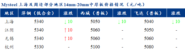 <a href='https://m.mysteel.com/' target='_blank' style='color:#3861ab'>Mysteel</a>早报：上海市场中厚板价格预计盘整运行