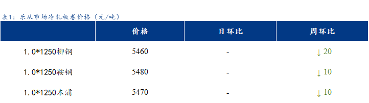 <a href='https://www.mysteel.com/' target='_blank' style='color:#3861ab'>Mysteel</a>日报：乐从冷镀板卷价格以稳为主