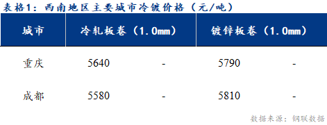 <a href='https://m.mysteel.com/' target='_blank' style='color:#3861ab'>Mysteel</a>日报：西南冷镀市场成交尚可