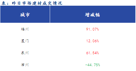 <a href='https://www.mysteel.com/' target='_blank' style='color:#3861ab'>Mysteel</a>早报：福建<a href='https://jiancai.mysteel.com/' target='_blank' style='color:#3861ab'>建筑钢材</a>早盘价格预计小幅下跌