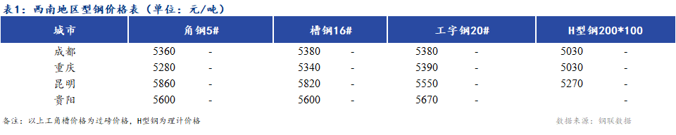 <a href='https://www.mysteel.com/' target='_blank' style='color:#3861ab'>Mysteel</a>日报：西南地区型钢价格普遍持稳 市场成交不佳