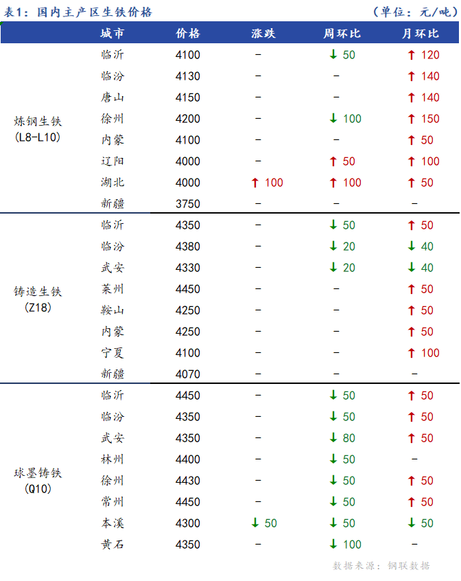 <a href='https://www.mysteel.com/' target='_blank' style='color:#3861ab'>Mysteel</a>日报：全国生铁价格涨跌互现