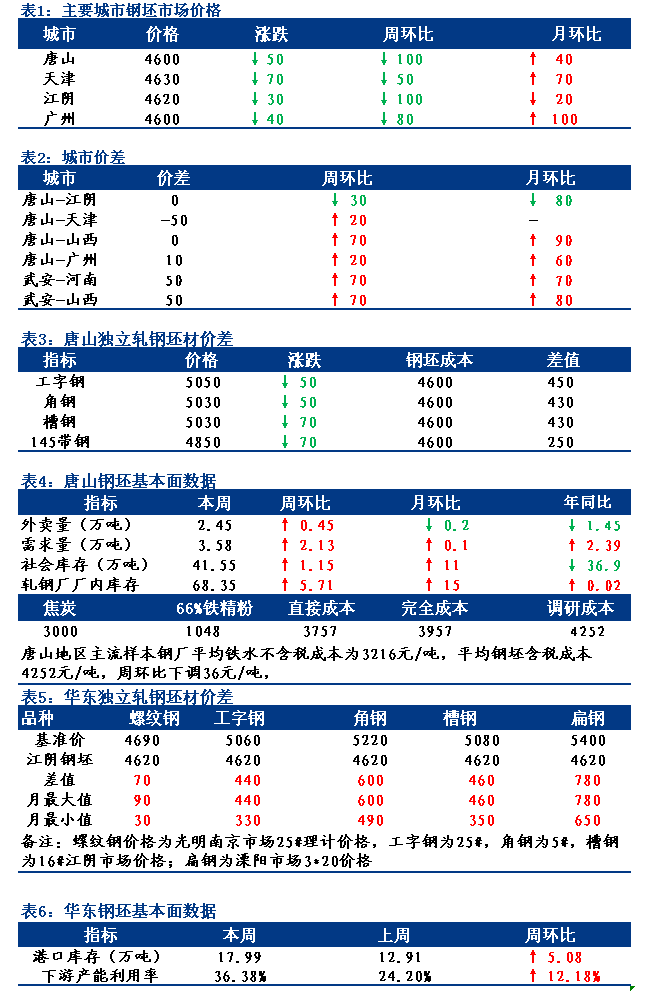 <a href='https://m.mysteel.com/' target='_blank' style='color:#3861ab'>Mysteel</a>日报：全国钢坯市场价格降幅有所扩大