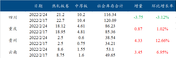 <a href='https://www.mysteel.com/' target='_blank' style='color:#3861ab'>Mysteel</a>数据：西南社库继续累库 云贵钢厂供应增加（2022.2.18-2.25）