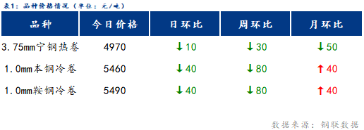 <a href='https://m.mysteel.com/' target='_blank' style='color:#3861ab'>Mysteel</a>日报：宁波冷轧板卷价格小幅下跌