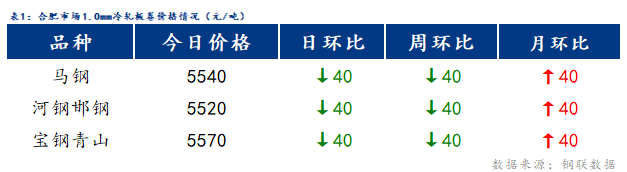 <a href='https://www.mysteel.com/' target='_blank' style='color:#3861ab'>Mysteel</a>日报：合肥冷镀板卷价格下跌 成交清淡