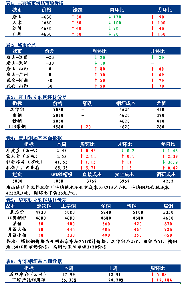 <a href='https://m.mysteel.com/' target='_blank' style='color:#3861ab'>Mysteel</a>日报：全国钢坯市场价格小幅拉涨 部分成交有好转