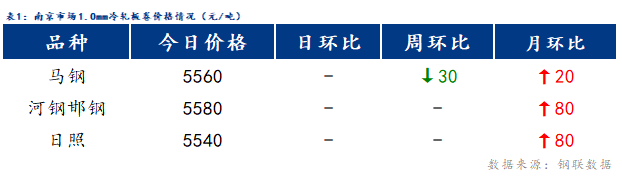 <a href='https://www.mysteel.com/' target='_blank' style='color:#3861ab'>Mysteel</a>日报：南京冷镀价格稳中有涨 成交较好