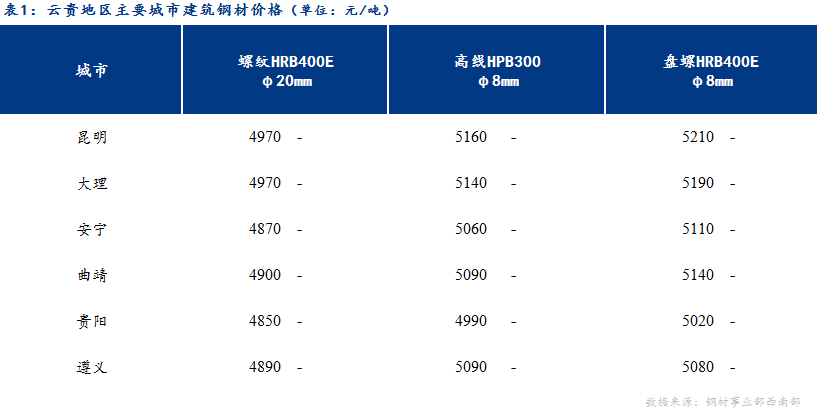 <a href='https://m.mysteel.com/' target='_blank' style='color:#3861ab'>Mysteel</a>日报：需求不及预期 云贵建材弱势盘整