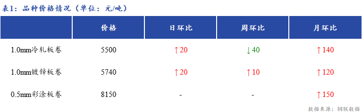 <a href='https://www.mysteel.com/' target='_blank' style='color:#3861ab'>Mysteel</a>日报：上海冷镀板卷市场价格上涨 成交节奏放缓