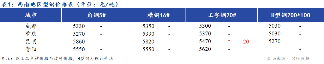 <a href='https://www.mysteel.com/' target='_blank' style='color:#3861ab'>Mysteel</a>日报：西南地区型钢价格偏强运行 市场成交好转