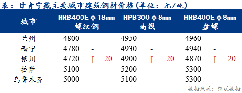 <a href='https://www.mysteel.com/' target='_blank' style='color:#3861ab'>Mysteel</a>日报：甘青宁藏建筑钢材价格稳中趋涨 商户心态转好