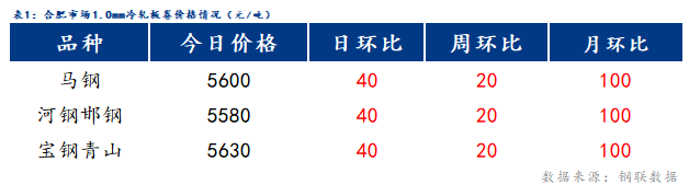 <a href='https://www.mysteel.com/' target='_blank' style='color:#3861ab'>Mysteel</a>日报：合肥冷镀板卷价格趋强运行 成交较好