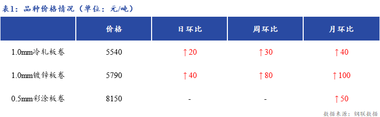 Mysteel日报：上海冷镀板卷市场价格继续拉涨