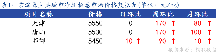 <a href='https://m.mysteel.com/' target='_blank' style='color:#3861ab'>Mysteel</a>日报：京津冀冷轧板卷主流暂稳 成交不佳