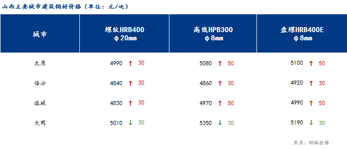 <a href='https://www.mysteel.com/' target='_blank' style='color:#3861ab'>Mysteel</a>日报：山西建筑钢材价格偏强调整 市场高位成交受阻