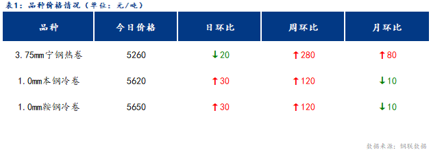 <a href='https://m.mysteel.com/' target='_blank' style='color:#3861ab'>Mysteel</a>日报：宁波冷轧板卷价格小幅上涨