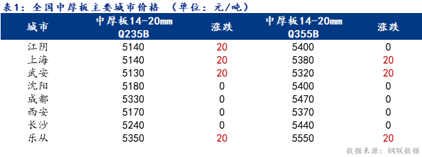 <a href='https://www.mysteel.com/' target='_blank' style='color:#3861ab'>Mysteel</a>日报：全国<a href='http://zhongban.mysteel.com/' target='_blank' style='color:#3861ab'>中厚板价格</a>以涨为主 市场表现较好