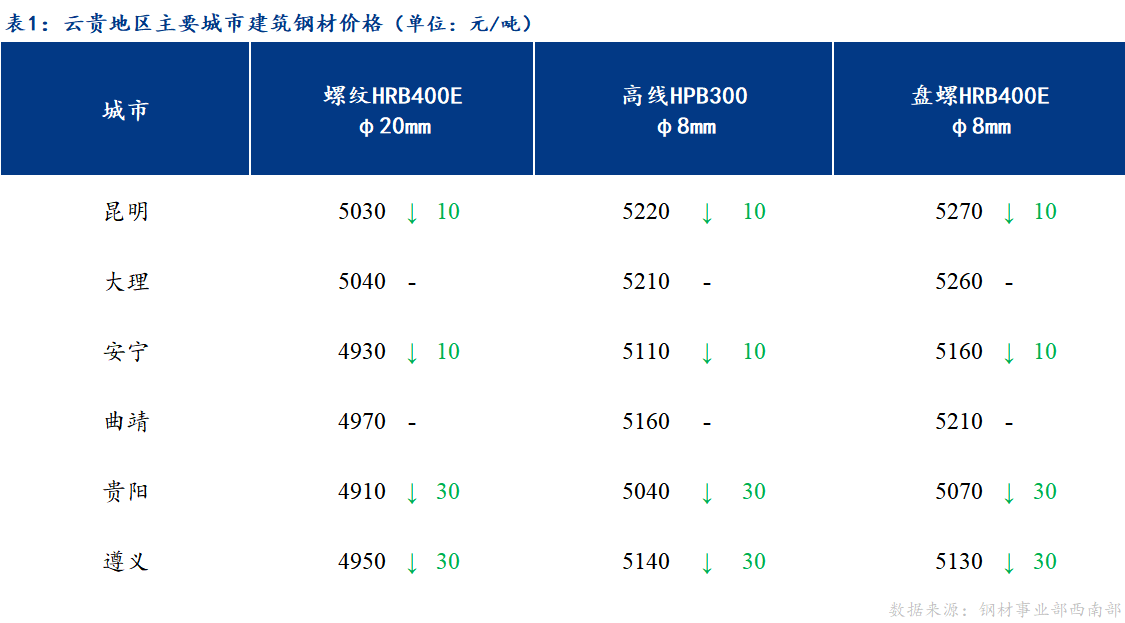 <a href='https://m.mysteel.com/' target='_blank' style='color:#3861ab'>Mysteel</a>日报：云贵市场建筑钢材弱势运行 成交一般