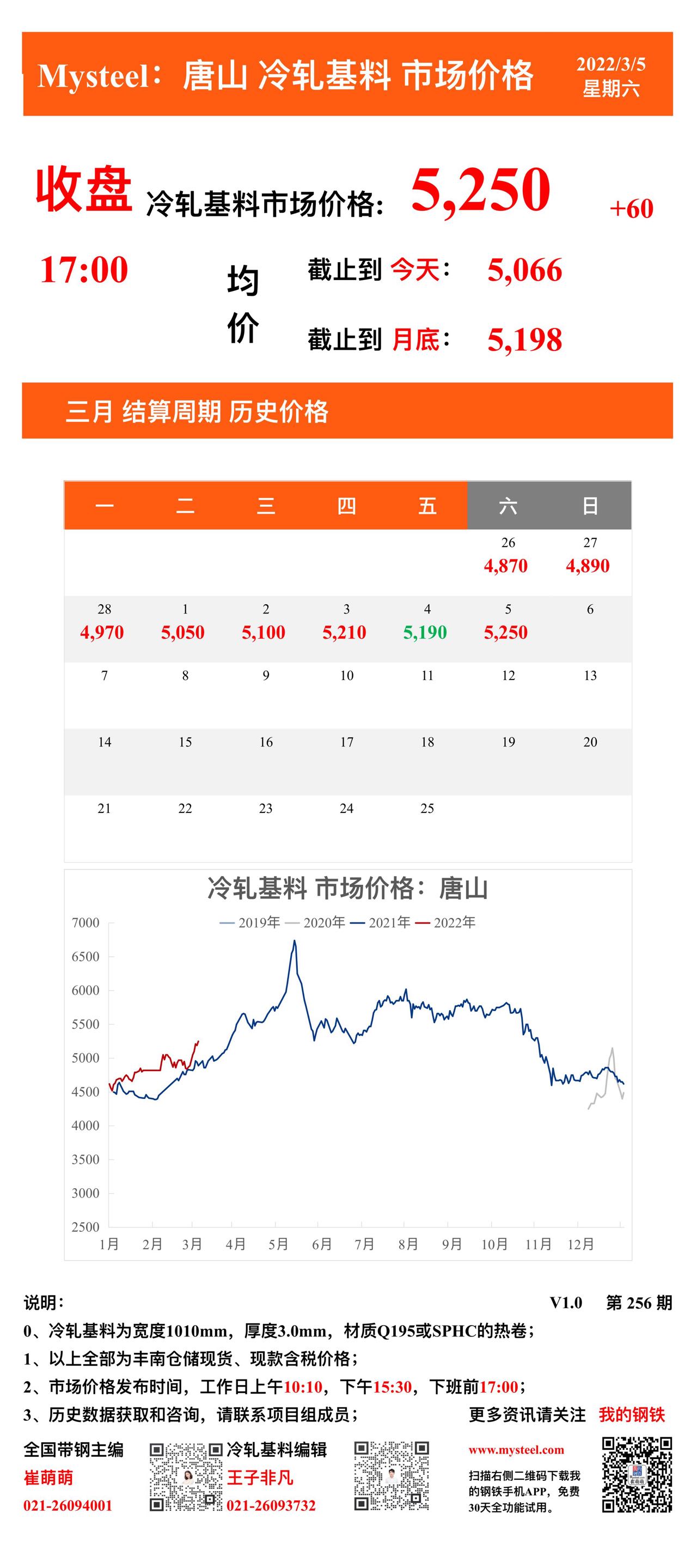 <a href='https://www.mysteel.com/' target='_blank' style='color:#3861ab'>Mysteel</a>：5日唐山冷轧基料市场价格(收盘17:00)