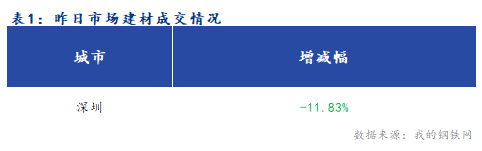 Mysteel早报：深圳建筑钢材早盘价格预计全面上扬