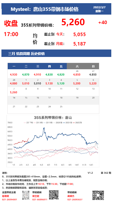 <a href='https://www.mysteel.com/' target='_blank' style='color:#3861ab'>Mysteel</a>：7日唐山355系列带钢市场价格（收盘17:00）