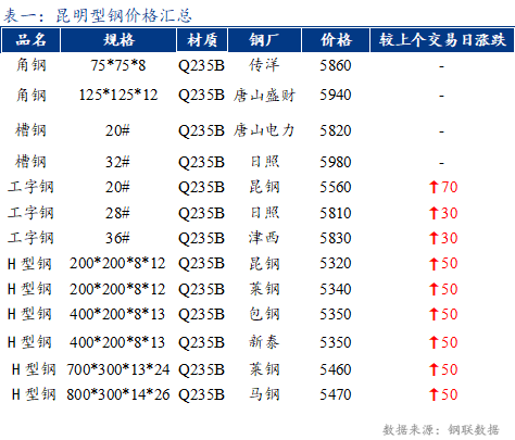 <a href='https://m.mysteel.com/' target='_blank' style='color:#3861ab'>Mysteel</a>日报：昆明型材价格上涨 成交好转