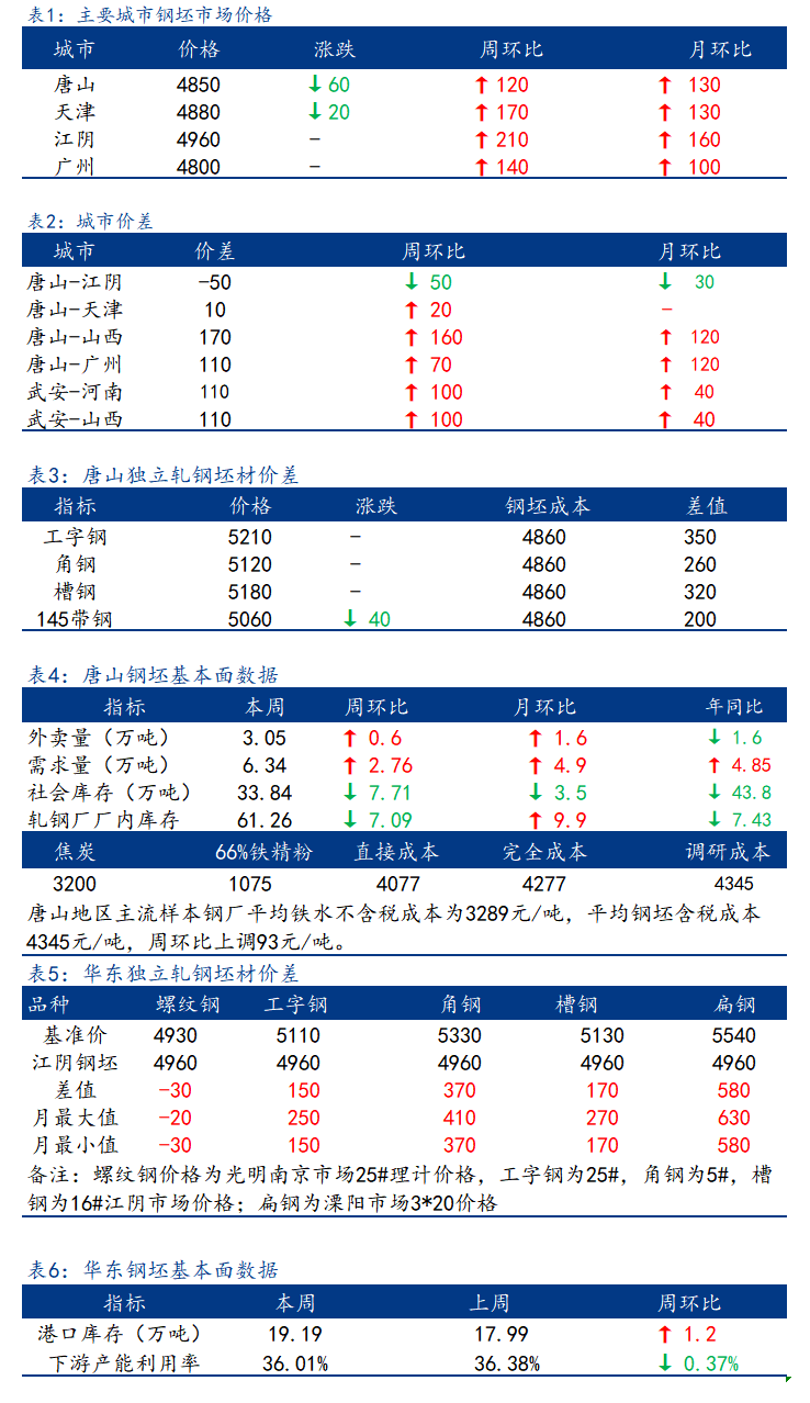 <a href='https://www.mysteel.com/' target='_blank' style='color:#3861ab'>Mysteel</a>日报：全国钢坯市场价格部分下调 成交趋弱