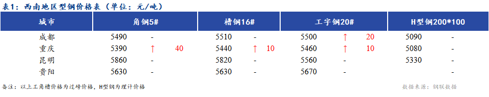 <a  data-cke-saved-href='https://www.mysteel.com/' href='https://www.mysteel.com/' target='_blank' style='color:#3861ab'><a href='https://www.mysteel.com/' target='_blank' style='color:#3861ab'>Mysteel</a></a>日报：<a  data-cke-saved-href='https://xinan.mysteel.com/' href='https://xinan.mysteel.com/' target='_blank' style='color:#3861ab'>西南</a>地区型钢价格上涨 市场成交一般