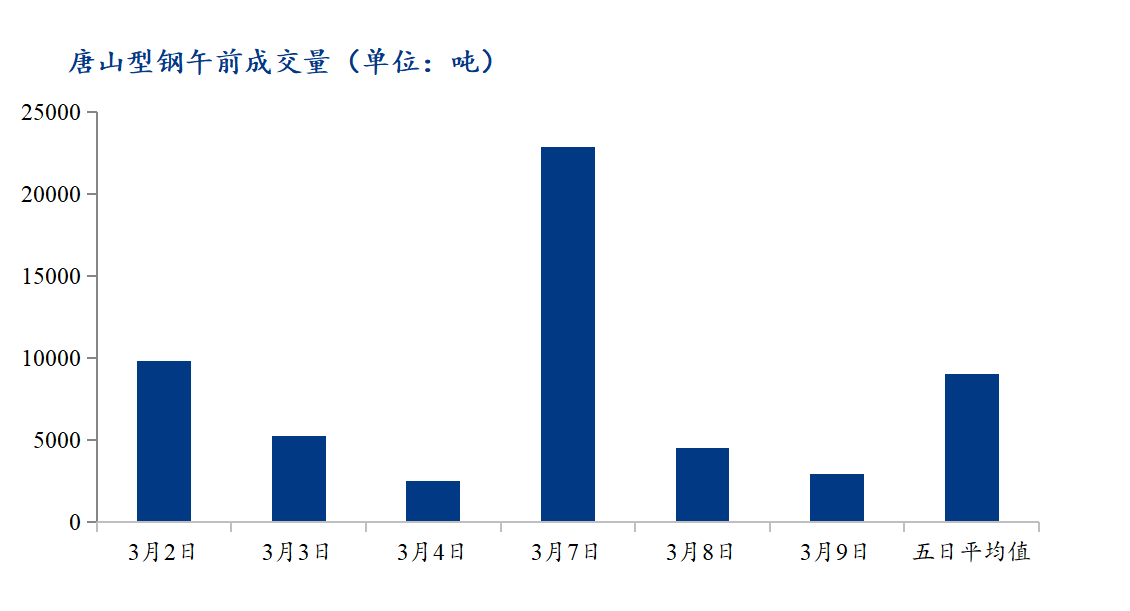 <a href='https://www.mysteel.com/' target='_blank' style='color:#3861ab'>Mysteel</a>数据：唐山调坯型钢成交量下降（3月9日10：30）