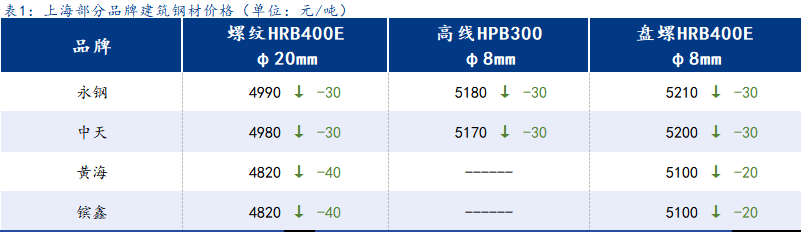 <a href='https://www.mysteel.com/' target='_blank' style='color:#3861ab'>Mysteel</a>日报:上海建筑钢材偏弱运行 市场去库意愿未改