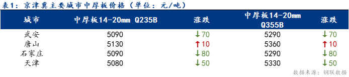 <a href='https://m.mysteel.com/' target='_blank' style='color:#3861ab'>Mysteel</a>日报：京津冀中厚板价格延续下跌 低价成交放量