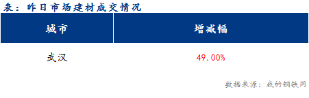 <a href='https://m.mysteel.com/' target='_blank' style='color:#3861ab'>Mysteel</a>早报：湖北建筑钢材早盘价格预计震荡