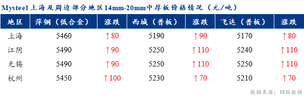 <a href='https://www.mysteel.com/' target='_blank' style='color:#3861ab'>Mysteel</a>早报：上海市场<a href='http://zhongban.mysteel.com/' target='_blank' style='color:#3861ab'>中厚板价格</a>预计窄幅上行