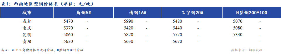 <a href='https://www.mysteel.com/' target='_blank' style='color:#3861ab'><a href='https://www.mysteel.com/' target='_blank' style='color:#3861ab'><a href='https://www.mysteel.com/' target='_blank' style='color:#3861ab'><a href='https://www.mysteel.com/' target='_blank' style='color:#3861ab'><a href='https://www.mysteel.com/' target='_blank' style='color:#3861ab'>Mysteel</a></a></a></a></a>日报：<a href='https://xinan.mysteel.com/' target='_blank' style='color:#3861ab'><a href='https://xinan.mysteel.com/' target='_blank' style='color:#3861ab'><a href='https://xinan.mysteel.com/' target='_blank' style='color:#3861ab'><a href='https://xinan.mysteel.com/' target='_blank' style='color:#3861ab'>西南</a></a></a></a>地区型<a href='https://gc.mysteel.com/' target='_blank' style='color:#3861ab'>钢价</a>格上涨 市场成交一般