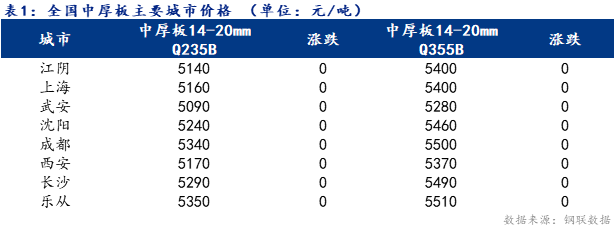 <a href='https://m.mysteel.com/' target='_blank' style='color:#3861ab'>Mysteel</a>日报：全国中厚板价格盘整运行 成交稍有好转