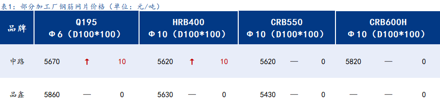 <a href='https://www.mysteel.com/' target='_blank' style='color:#3861ab'>Mysteel</a>日报：上海钢筋网片价格平稳运行，订单尚可