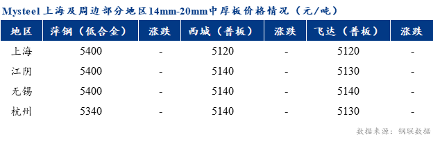 <a href='https://m.mysteel.com/' target='_blank' style='color:#3861ab'>Mysteel</a>早报：上海市场中厚板价格预计趋弱盘整