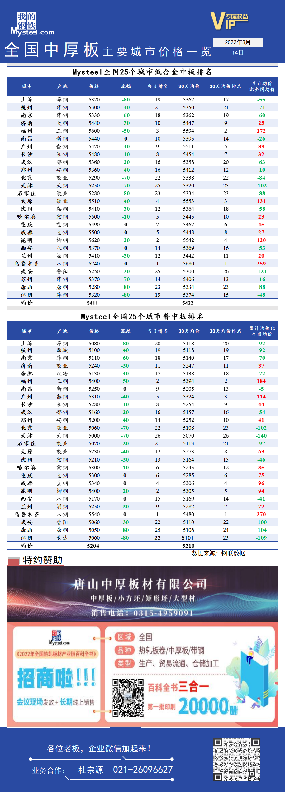 <a href='https://www.mysteel.com/' target='_blank' style='color:#3861ab'>Mysteel</a>快讯：全国<a href='https://zhongban.mysteel.com/' target='_blank' style='color:#3861ab'>中厚板</a>主要城市价格一览（3月14日）