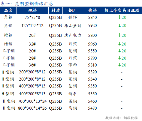 <a href='https://www.mysteel.com/' target='_blank' style='color:#3861ab'>Mysteel</a>日报：昆明型材价格下跌 市场情绪低迷