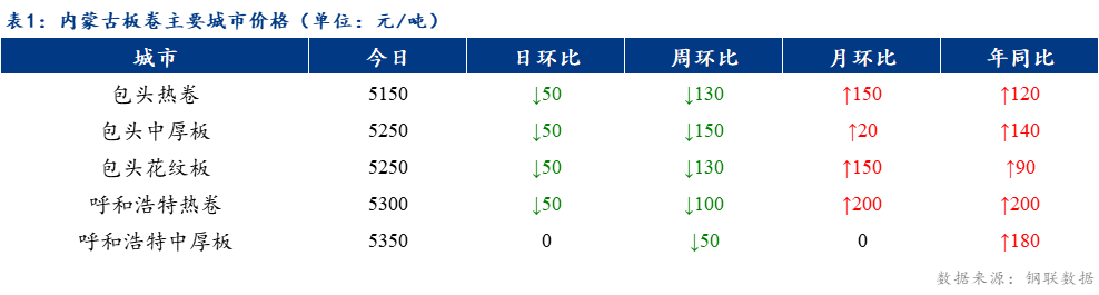 <a href='https://www.mysteel.com/' target='_blank' style='color:#3861ab'>Mysteel</a>日报：内蒙古板卷价格下跌 成交一般