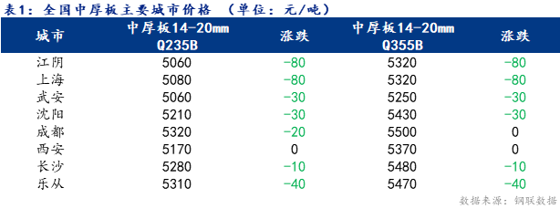 <a href='https://www.mysteel.com/' target='_blank' style='color:#3861ab'>Mysteel</a>日报：全国<a href='http://zhongban.mysteel.com/' target='_blank' style='color:#3861ab'>中厚板价格</a>走弱 成交表现不佳