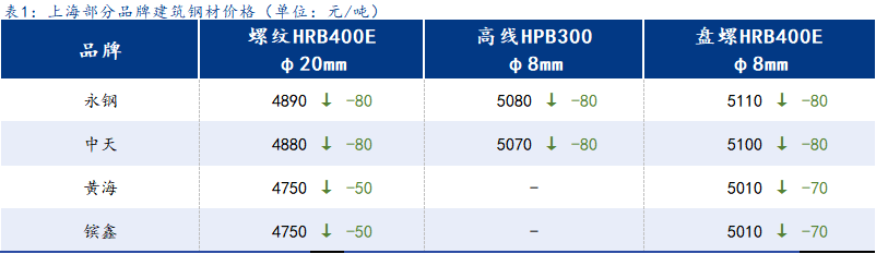 <a href='https://www.mysteel.com/' target='_blank' style='color:#3861ab'>Mysteel</a>日报：上海建筑钢材明显走低 成交转弱