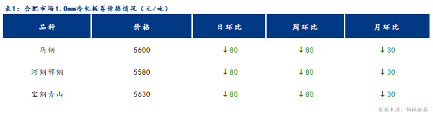 <a href='https://www.mysteel.com/' target='_blank' style='color:#3861ab'>Mysteel</a>日报：合肥冷镀板卷价格小幅下跌