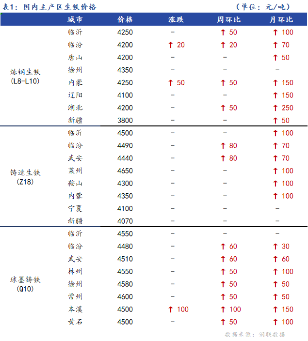 <a href='https://www.mysteel.com/' target='_blank' style='color:#3861ab'>Mysteel</a>日报：全国生铁价格稳中主稳个涨