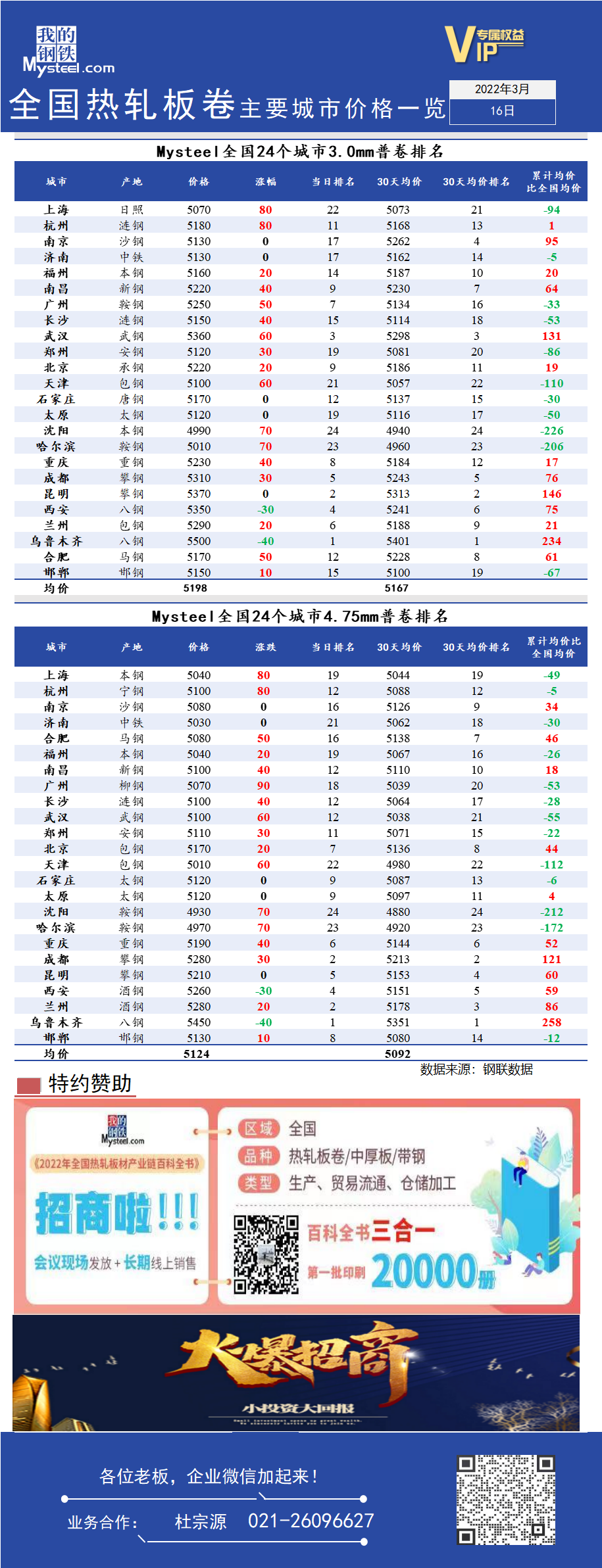 <a href='https://www.mysteel.com/' target='_blank' style='color:#3861ab'>Mysteel</a>快讯：全国<a href='https://rezha.mysteel.com/' target='_blank' style='color:#3861ab'>热轧</a>板卷主要城市价格一览（3月16日）