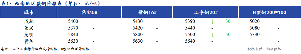 <a href='https://m.mysteel.com/' target='_blank' style='color:#3861ab'>Mysteel</a>日报：需求疲软 西南地区型钢价格震荡偏弱运行