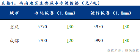 <a href='https://m.mysteel.com/' target='_blank' style='color:#3861ab'>Mysteel</a>日报：西南冷镀市场价格弱稳运行