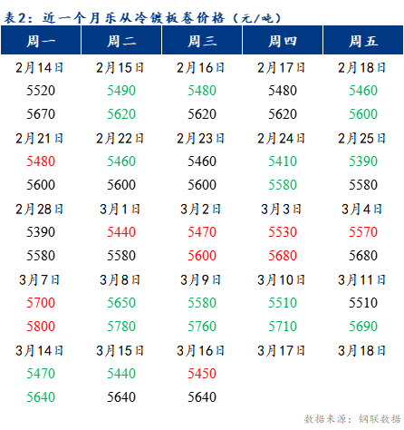 Mysteel早报：乐从冷镀板卷预计上涨20-30元/吨