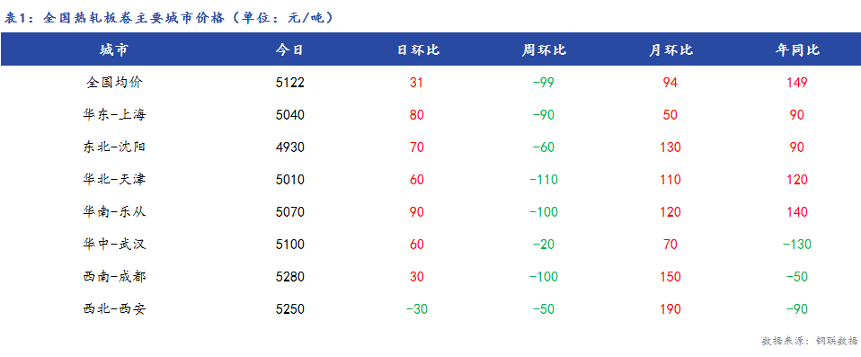 <a href='https://m.mysteel.com/' target='_blank' style='color:#3861ab'>Mysteel</a>日报：全国热轧板卷价格小幅回涨，市场成交转好